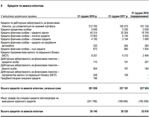 Убытки "ПриватБанка" от кредитов бывшим владельцам превышают 210 млрд грн, - отчет
